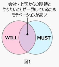 MUSTとWILLの関係図1