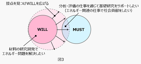 MUSTとWILLの関係図3