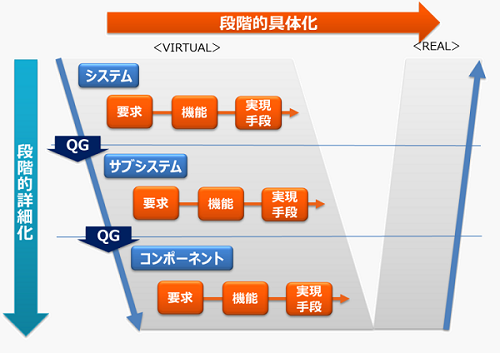 段階的詳細化と段階的具体化をV字プロセスの中で表現した図