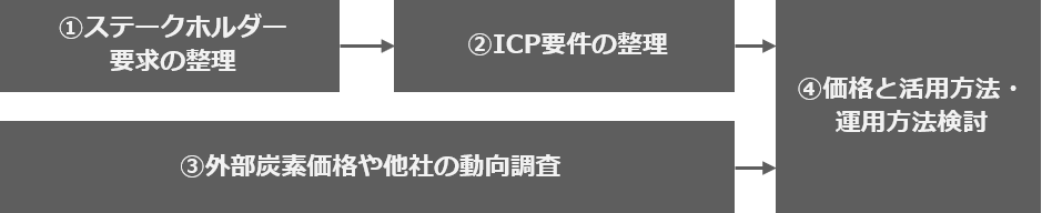 ICP設定のフロー